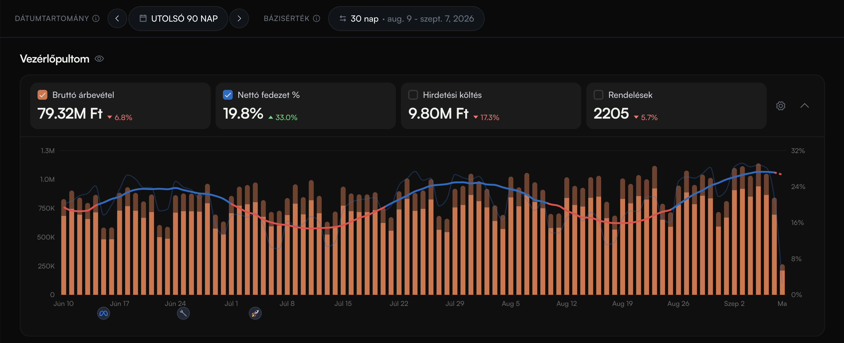 The dashboard with its date range set to the last 90 days, and the chart below drawing all 90 of them as daily bars — the margin line running blue where it clears the target and red where it misses.