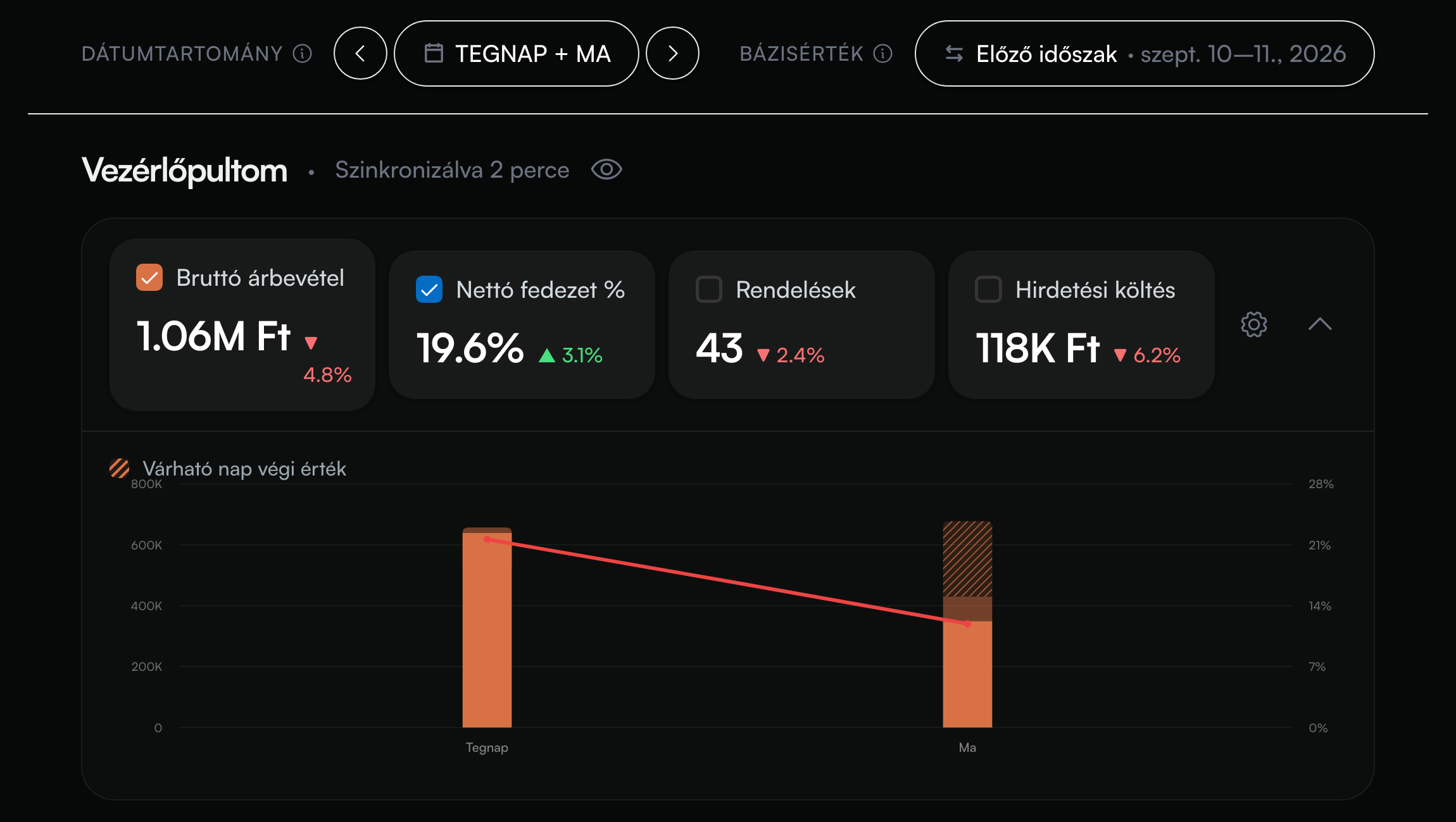 The Yesterday and Today dashboard view with a striped end-of-day forecast above today’s earned revenue.