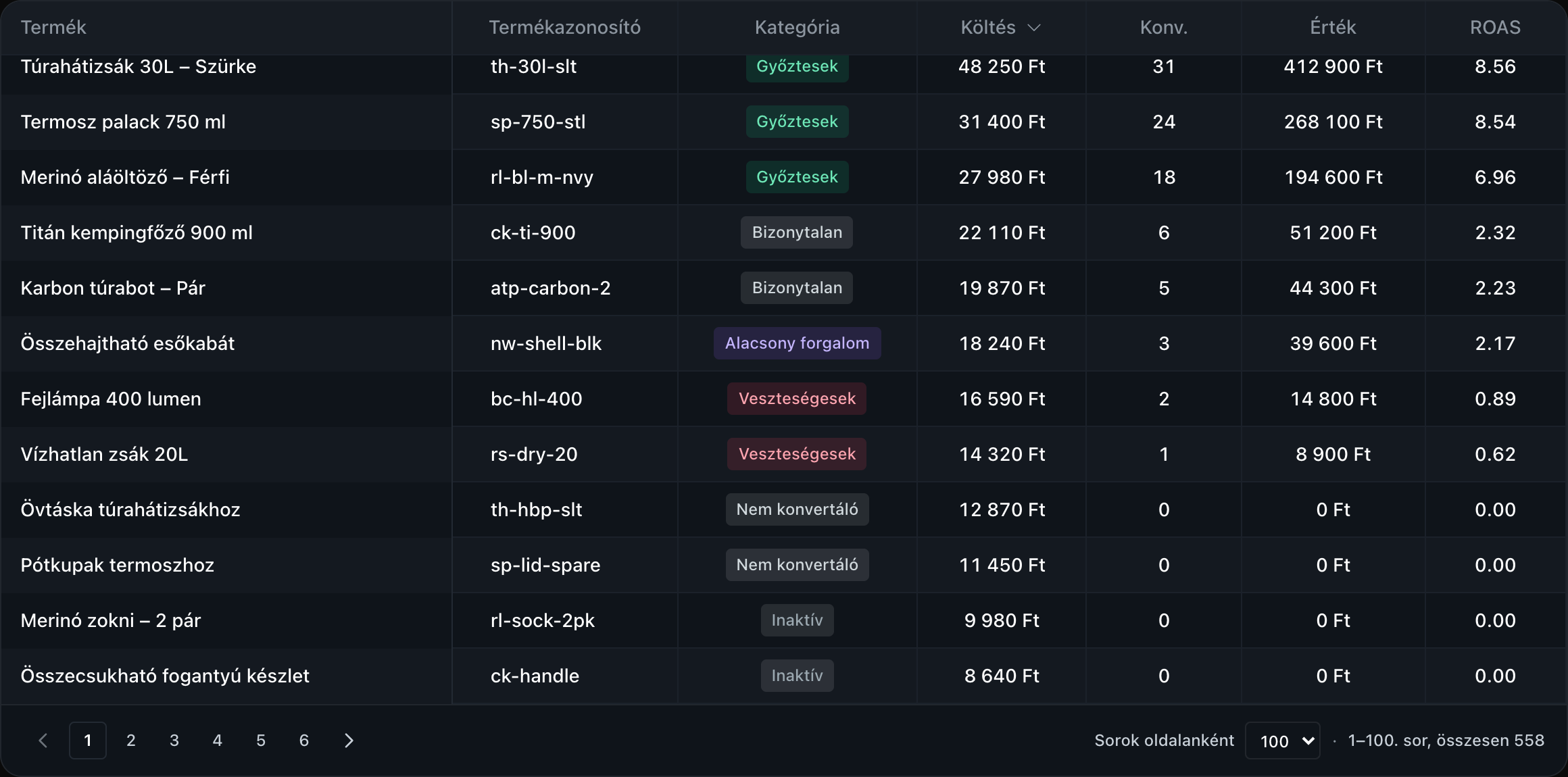The Hungarian product table in dark mode, its column headers pinned above the rows — product, product ID, bucket, spend, conversions, value and ROAS — shown with sample data.