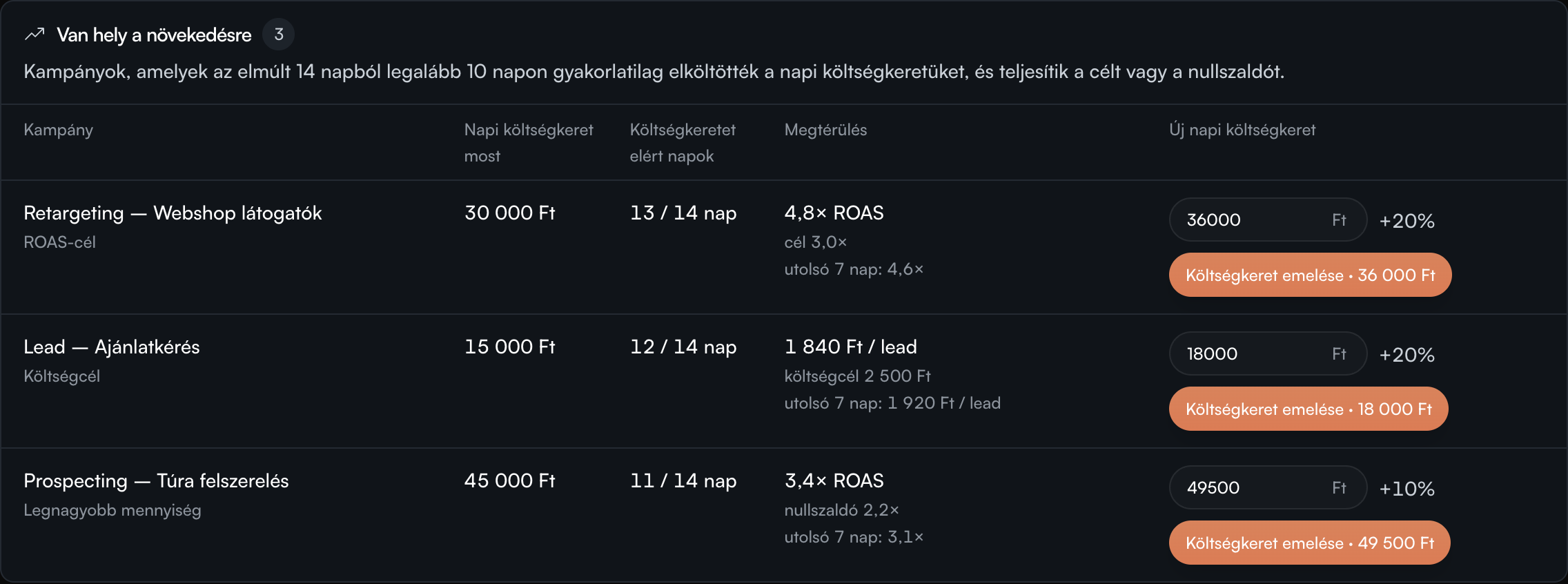 The Room to grow panel in dark mode, listing three campaigns with their budget now, days at budget, return against goal, and a suggested new budget with a Raise budget button, shown with sample data.