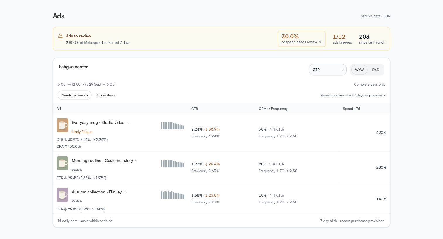 Fatigue center with sample ads: a clickable spend-needs-review figure, daily bar charts, a metric selector and WoW/DoD controls, followed by response changes, CPMr, frequency and spend.