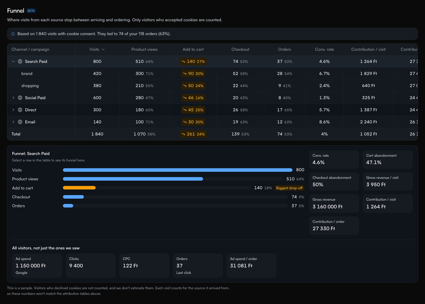 The Funnel section with sample data: the funnel bar for Search Paid, and below it a block titled All visitors, not just the ones we saw, with ad spend, clicks, CPC, orders and ad spend per order.