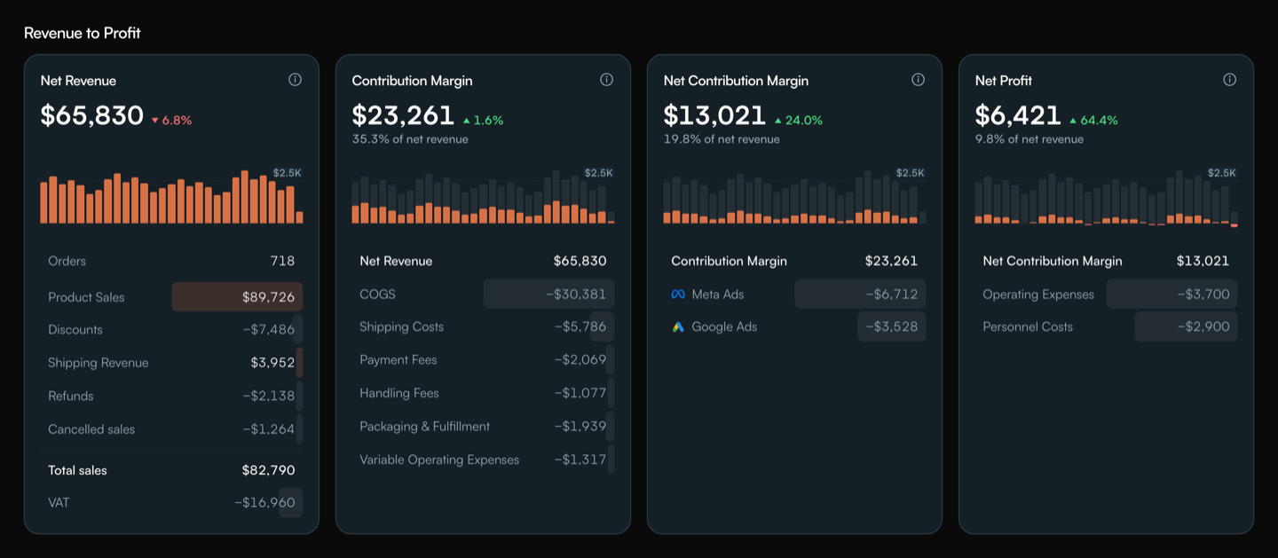 The four Revenue to Profit cards with sample data: Net Revenue, Contribution Margin, Net Contribution Margin and Net Profit.