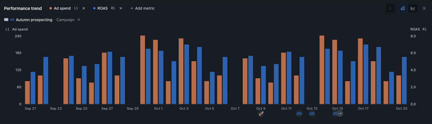 A campaign performance chart with sample data and dated note markers for a launch, a budget change and several changes on one day.