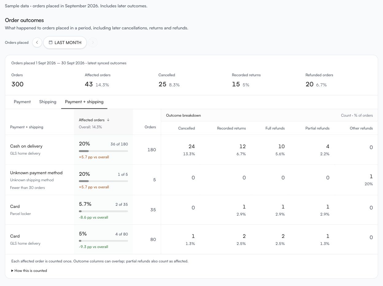 Order outcomes in Profit Health with sample data, comparing cancellation, return and refund counts and rates for payment and shipping combinations.